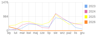 Wykres roczny blog rowerowy aard.bikestats.pl